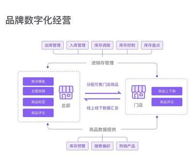 小程序定制開(kāi)發(fā)解決方案上線(xiàn)